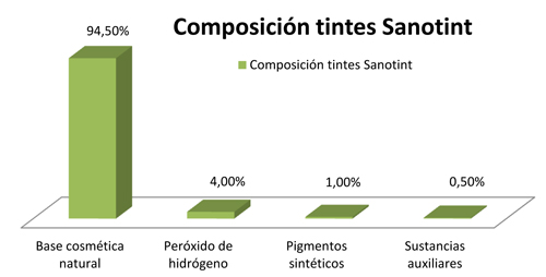 grafico sanotint topdietaonline