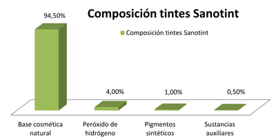 grafico sanotint
