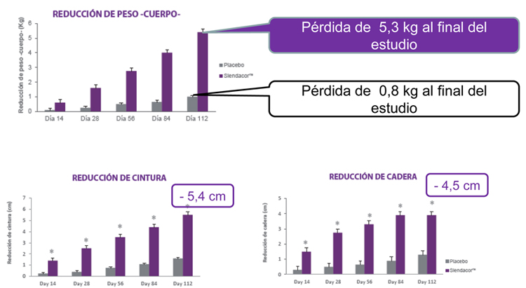 Resultados clínicos Mega Slim