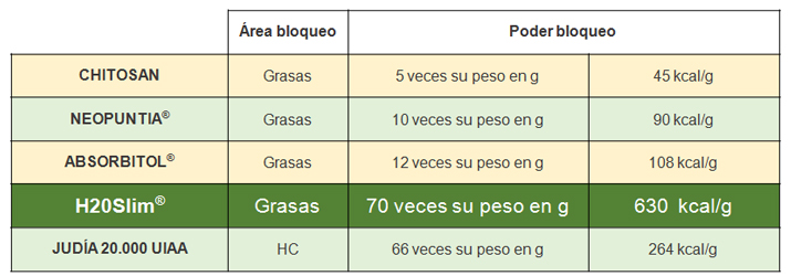 Comparación de H20 Slim con otros bloqueadores