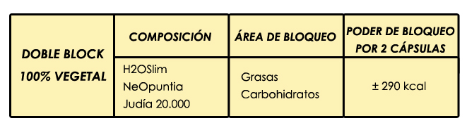 Composición y bloqueo del doble block de biform