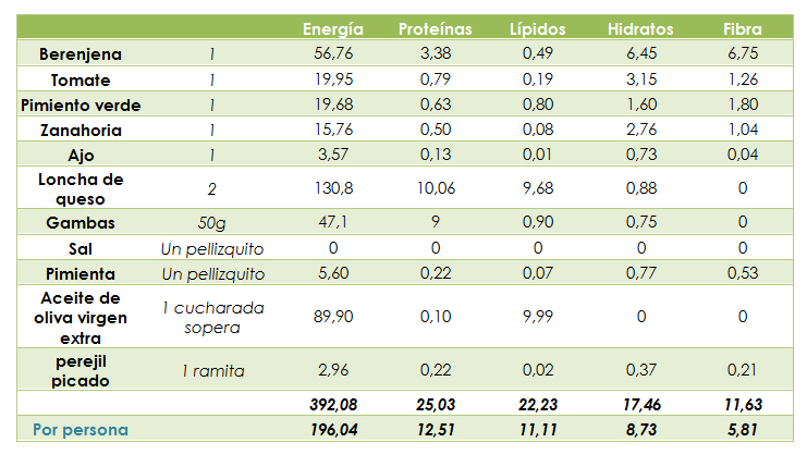 Valor calórico de berenjenas rellenas